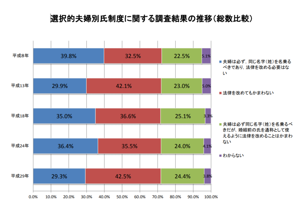 選択的夫婦別姓制度の反対意見と賛成意見を分かりやすくまとめてみました - もののかほりブログ